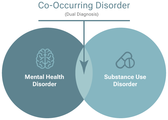 Co-Occurring Disorder and Mental Health